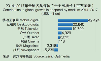 2015-2017年全球廣告支出增長預(yù)期與各類廣告發(fā)展趨勢
